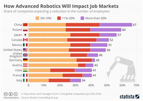 How Advanced Robotics Will Impact Job Markets Infographic