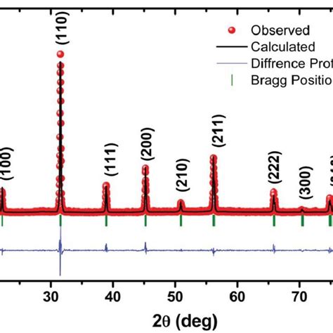 Rt Rietveld Refined X Ray Diffraction Pattern Of Pfn Bfo Observed Red Download Scientific