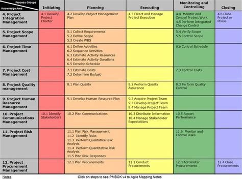 Pmbok Project Management Stages Agile Project Management Pmbok