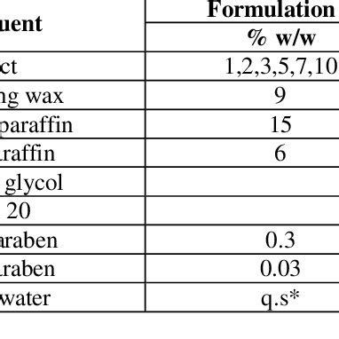 Organoleptic Properties And PH Of Cream F1 And F2 And Emulgel F3 And