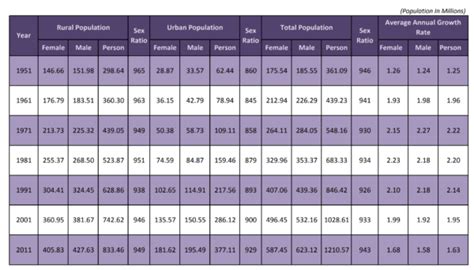 Indian Sex Ratio Men Women Ratio In India Upsc Notes