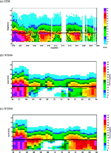 Time Height Cross Sections Of A GDK Observed And B WSM6 And C