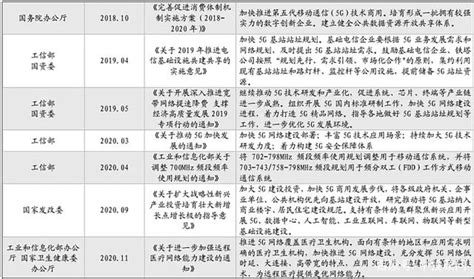 2021 2025年中国第五代移动通信技术5g产业分析及行业供需格局研究预测报告 行业报告 弘博报告网