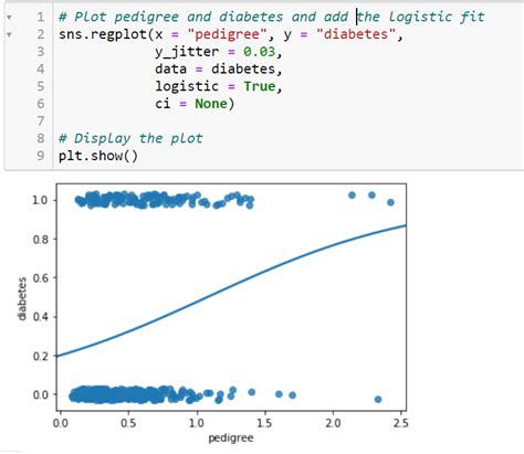 Modelling Binary Logistic Regression Using Python One Zero Blog