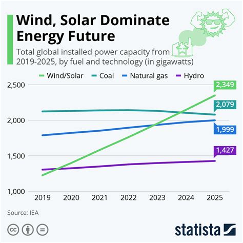 Chart Wind Solar Dominate Energy Future Statista