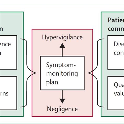 Shared Decision Making Framework For Symptom Monitoring In Cancer Survival Download Scientific