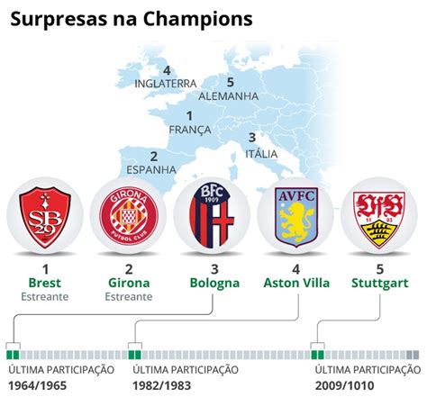 Entenda como vai funcionar o novo formato da Champions League que terá