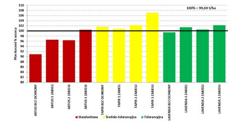 Fungicydowe Z Odmianami O Trzech Poziomach Tolerancji Na Chwo Cika