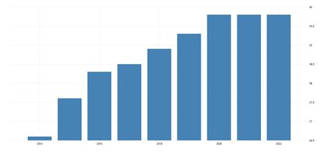 Median Age of the Population in Pinal County, AZ - 2009-2019 Data ...