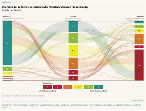 DIW Berlin Zwischen Historischer Verantwortung Und Ambitionen Zur