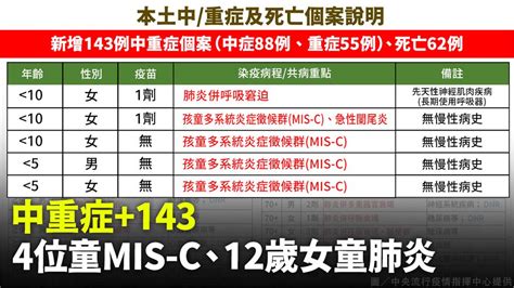 中重症143！5位兒童重症 9歲女童mis C併闌尾炎