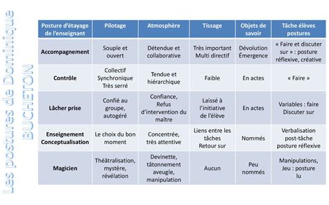 Les postures de lenseignants ppt télécharger