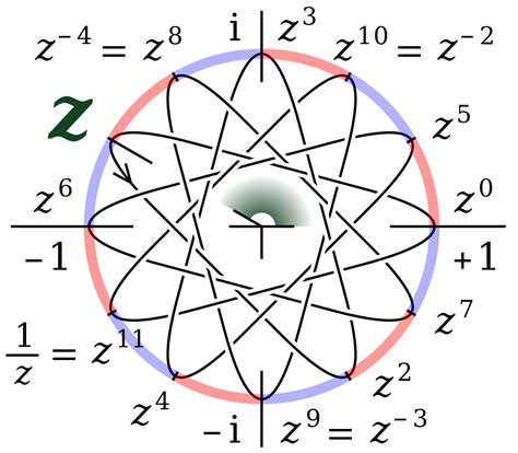 CYCLIC GROUPS - SOUL OF MATHEMATICS