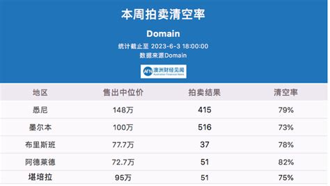 06月03日 澳洲房价连续3个月回升悉尼价值已超疫情前2024年将迎来大涨 澳洲财经新闻 澳洲财经见闻 用资讯创造财富