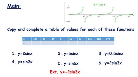 Transforming Trigonometric Graphs Ppt Download