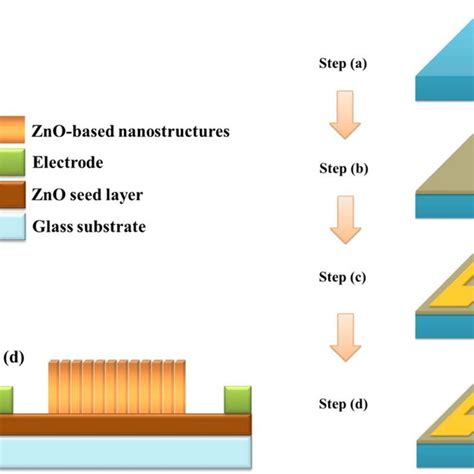 Schematics Of The Fabrication Process Of An Fe Device Based On Zno