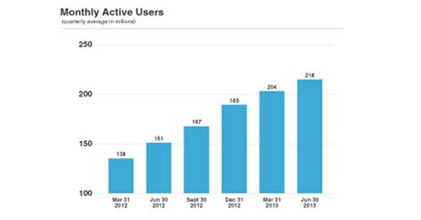 Twitter Growth Business Insider