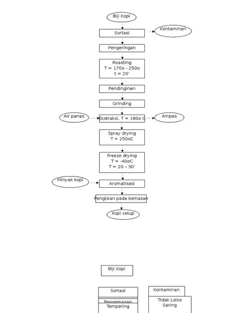 Pdf Diagram Alir Kopi Celup Pip Dokumen Tips