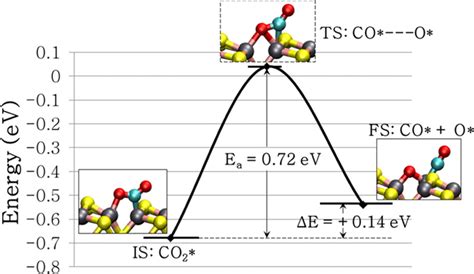 Calculated Reaction Energy Profile Of Co2 Dissociation On The Fes 111 Download Scientific