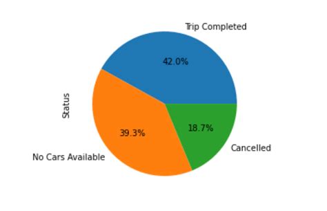 Github Nishantthakurr Uber Ride Analysis During Recent Times The