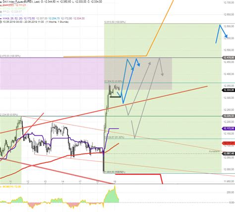 Dax Tagesausblick Der Tag Danach Godmodetrader