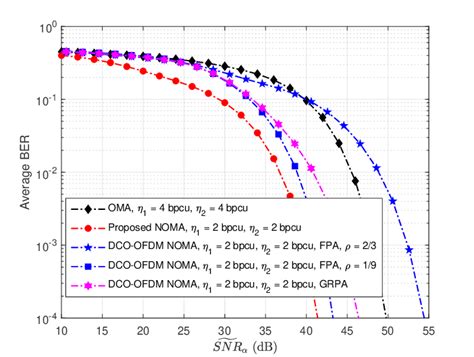 Ber Performance Comparison Of Proposed Noma Scheme With Oma And