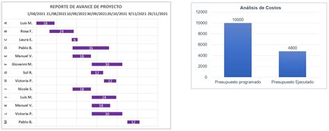 Plantilla Reporte De Avance De Proyecto Excel Formato Planilla The