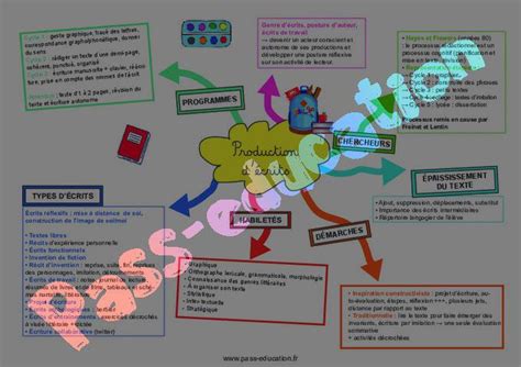 Fran Ais Didactique Cartes Mentales Crpe Pdf Imprimer Par