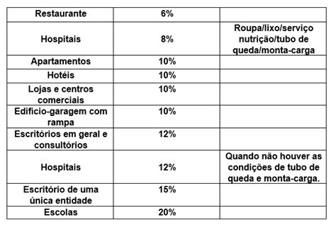 Como saber a quantidade de elevador necessário para uma construção