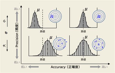 3 正確度と精度 日立ハイテク