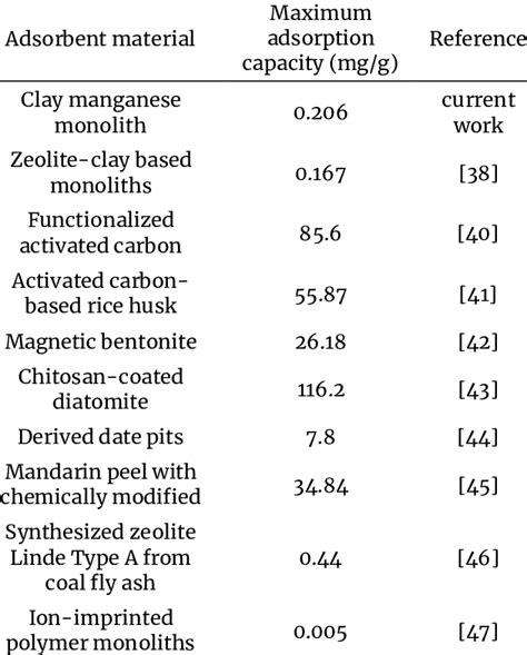 The Adsorption Capacities Of Different Adsorbents For Hg 2 Ions