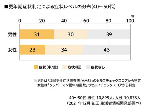 【男性の更年期の意識実態調査】 更年期を「認めたくない」男性は女性の3倍！ それでも、妻には理解を求める男ごころ 花王 生活者情報開発部「くらしの研究」にて、11月1日公開 2022年11月