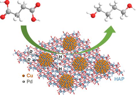 Highly Selective Synthesis Of Butanediol Via Hydrogenation Of