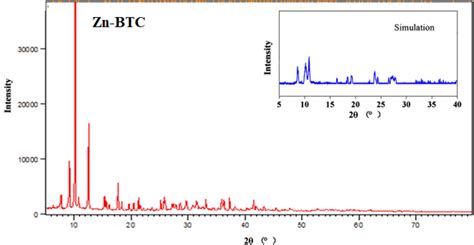 Xrd Pattern Of Prepared Zinc Mof Download Scientific Diagram