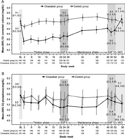 Corrected Serum Calcium A And Serum Phosphorus B In The Entire