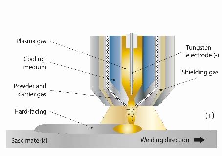 Hardfacing DURUM Wear Protection