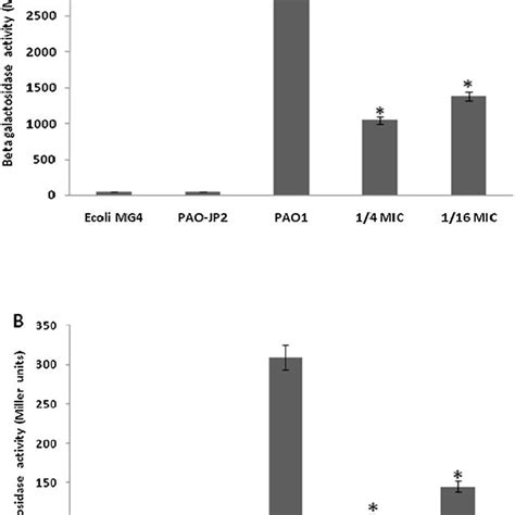 Assay Of Quorum Sensing Signals A N Oxododecanoyl L Homoserine