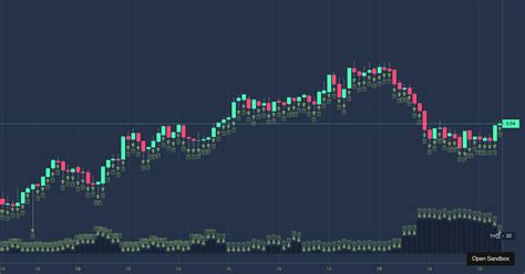 Lightweight Charts Examples Codesandbox