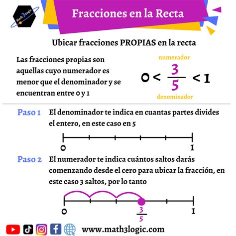 Fracciones En La Recta Aprende A Ubicar De Forma Fácil Fracciones En La Recta Math3logic