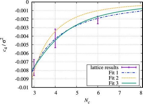 Fits To The Fourth Cumulant Measured On The Lattice For Different