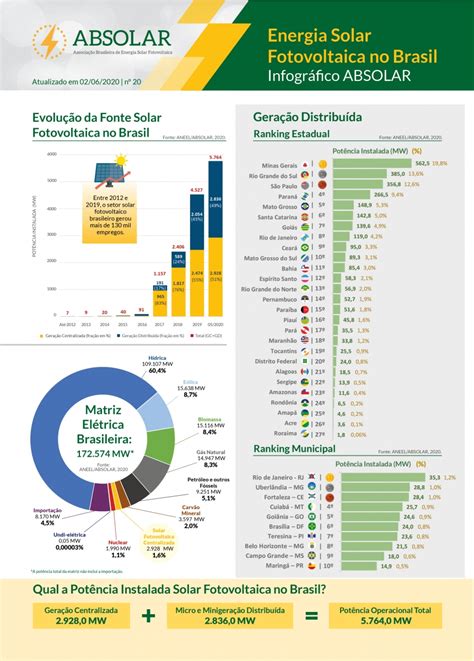 Dados Do Mercado De Energia Solar No Brasil Portal Solar Tudo Sobre