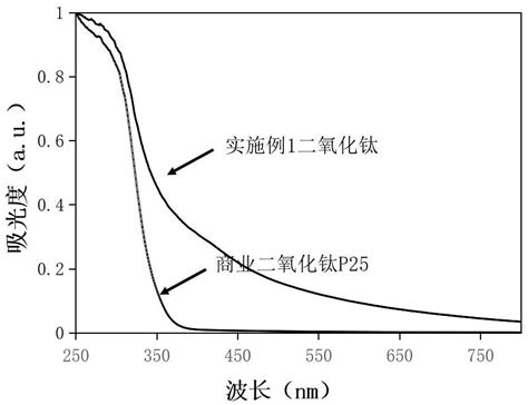 一种可见光响应水分散性二氧化钛纳米材料的简易制备方法与流程