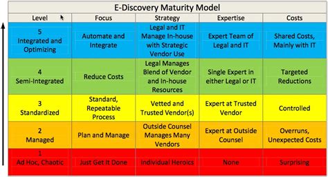 The E Discovery Maturity Model Edrm