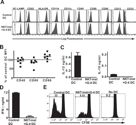 Human Nkt Cells Promote Monocyte Differentiation Into Suppressive