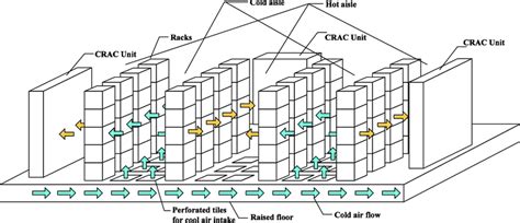 Data Center Design Layout