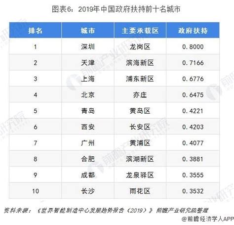 2019年智能製造中心城市發展潛力榜之中國城市潛力榜 每日頭條