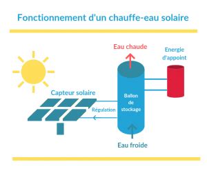 Chauffe Eau Solaire Installation Solaire Thermique