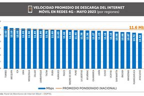 Internet M Vil Conoce La Empresa Operadora Con Mayor Velocidad Del