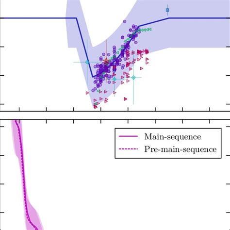 Convective Blueshift Top Panel And Total Absolute Radial Velocity