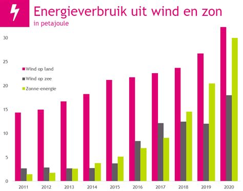 Aandeel Van Hernieuwbare Energiebronnen Is Gestegen Zelf Energie